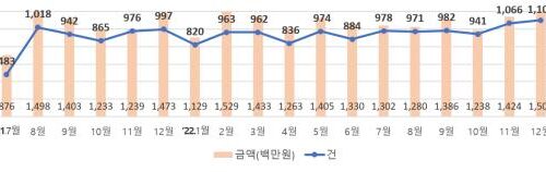 '착오송금 반환'으로 60억 주인 되찾아