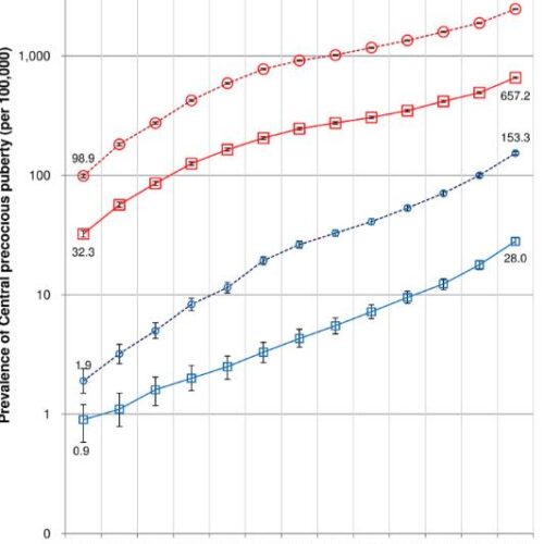 "성조숙증 급증…12년새 남아 83배·여아 16배 늘어"
