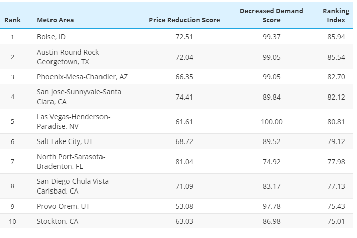 부동산 시장 냉각 가장 가파른 도시 탑 10? 지금이 구입 적기?