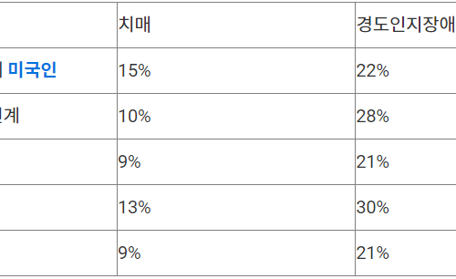 "65세 이상 미국인 10명 중 1명 치매…2명은 경도인지장애"