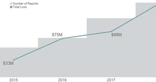 내가 혹시 로맨스 스캠을 당하고 있나? 미국내 로맨스 스캠 급증, 온라인데이트 주의보