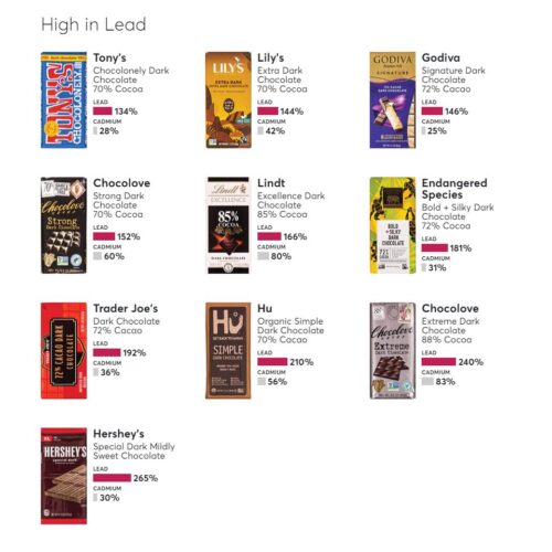 다크초콜릿 23종에서 중금속 검출