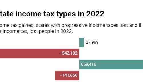 미국인 120만명, 세율 낮은 주로 이사했다