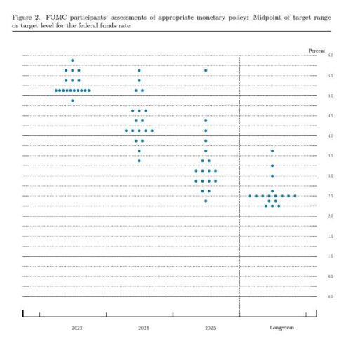 연준, 금리 0.25%P 또 인상해 5% 진입