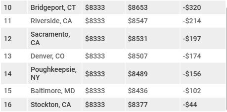 이제 시애틀서 연간 10만불 벌어도 3인가족 '적자', 매달 빚 늘어