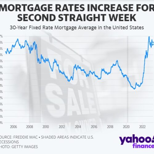 모기지 금리 2주 연속 인상…한숨 돌렸던 구매자들 '울상'
