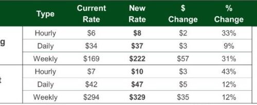 ‘일주일에 222불’ 6월 1일부터 시택 공항 주차요금 대폭 인상