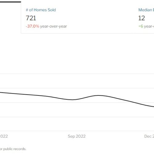 이스트사이드 집값 16% 하락, 시애틀은 13%↓...도대체 무슨 일?
