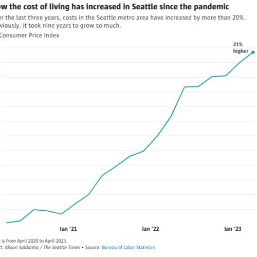 “이것이 현실” 시애틀 물가 샌프란시스코와 맞먹어