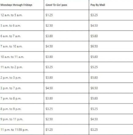 한 번 건너는데 최대 6.50달러…7월부터 SR 520 교량 통행료 증가
