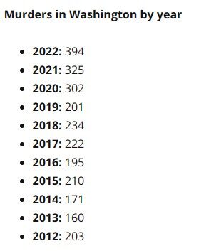작년 한 해동안 워싱턴주서 살인, 강력범죄 역대 최고치 기록