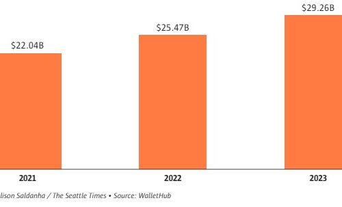 워싱턴주 주민 신용카드 부채 급증…미국내 ‘상위권’