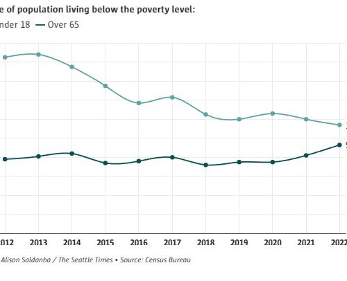 워싱턴주 경제 호황에도 불구하고…가난한 노인 수는 증가