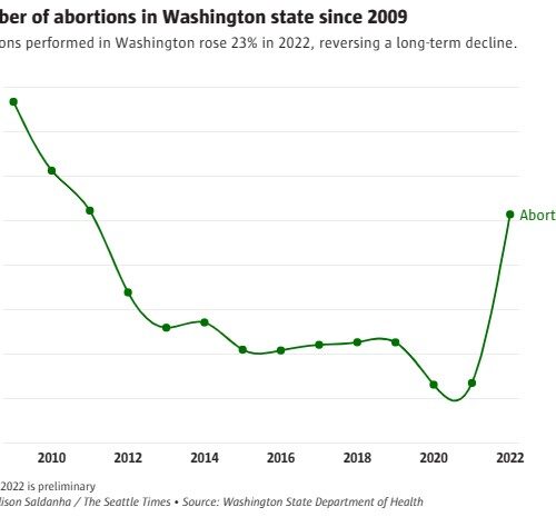 워싱턴주 낙태 23% 깜짝 폭주...10년 감소세 반전