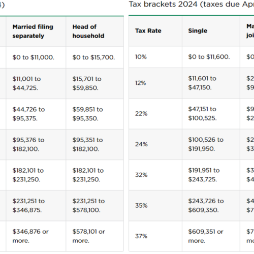 새해에 달라지는 연방 소득세 구간 5.4% 인상