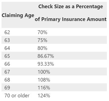 70세에 사회보장 혜택 청구하면 받는 평균 액수