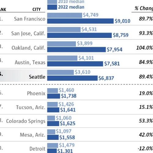 “시애틀, 집값만 비싼게 아니었다” 재산세 미국내 상위 5위