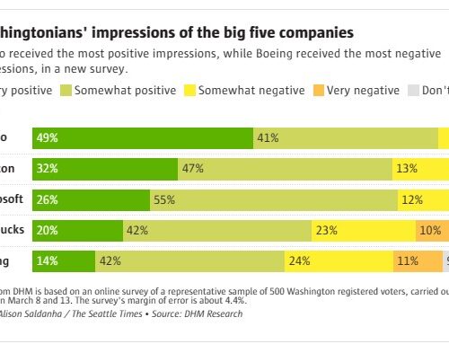 워싱턴주 주민이 가장 사랑하는 기업 1위 ‘코스코’ 선정