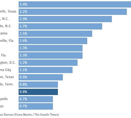 시애틀, 미 대도시 성장률 상위 10위 밖으로 밀려나
