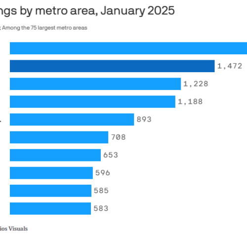 시애틀, AI 일자리 폭발적 증가…미국 2위 기록