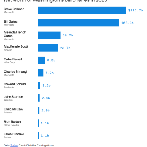 WA 억만장자 순위 공개…마이크로소프트 전 CEO, 1천180억 달러로 선두