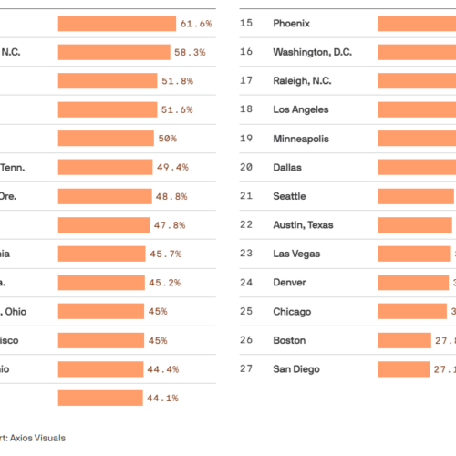 시애틀 젊은층 이탈 조짐? 10명 중 4명은 “이주 고민”