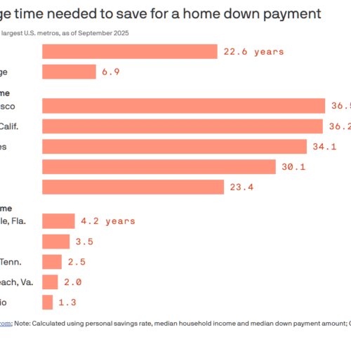 연봉 11만 달러에도 22년 걸린다…시애틀, 첫 집 문턱 더 높아져
