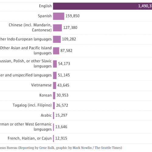 킹카운티 주민 3명 중 1명 “집에서 영어 안 쓴다”…첫 33% 돌파