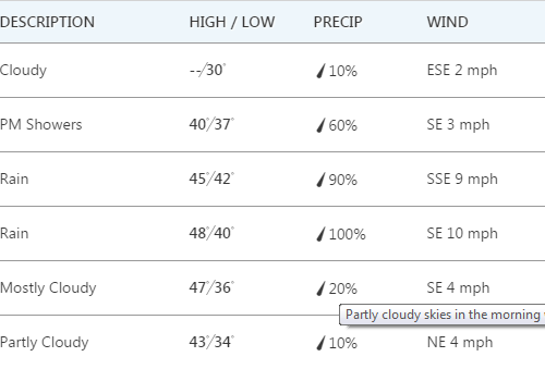 한주간 날씨 (Jan 2 - 7th)