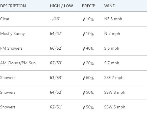한주간 날씨 (Sep 17 - 21)