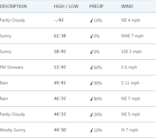한주간 날씨 (Oct 30th - Nov 5th)