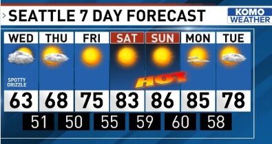 계속되는 서늘한 날씨 뒤 이번 주말 ‘무더위’ 찾아와…"90도 가까이 오를 예정"