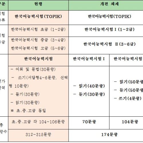2014년 한국어능력시험(TOPIK) 개편체제 안내