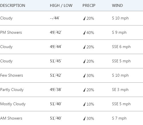 한주간 날씨(Feb 5 - 9th)