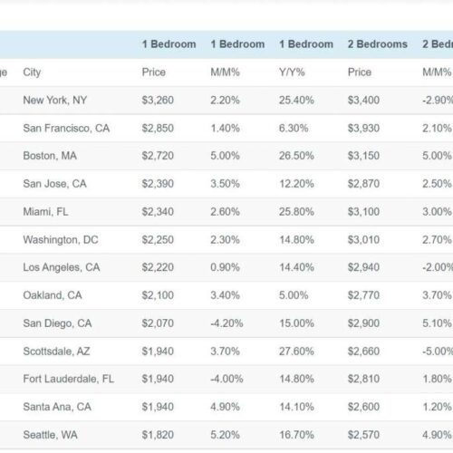 시애틀 지역 렌트비 계속 오른다…냉각 조짐 없어