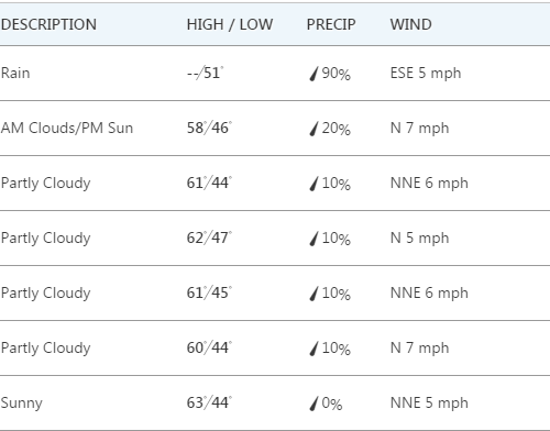 한주간 날씨 (Oct 8 - 14)