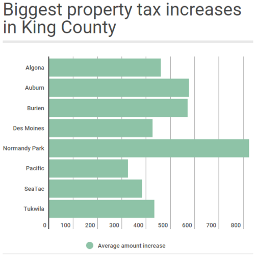 사우스 킹 카운티 부동산 소유주들 앞으로 큰 세금 인상 보게될 것으로