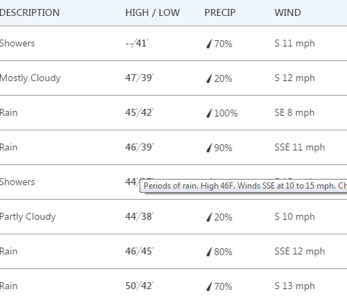 한주간 날씨 (Jan 22 -26th)