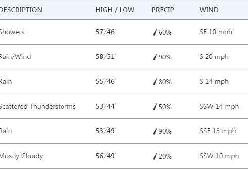 한주간 날씨 (Oct 17-22nd)