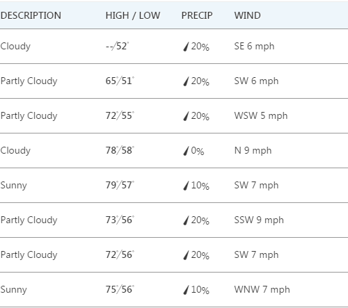 한주간 날씨 (July 1st - 8th)