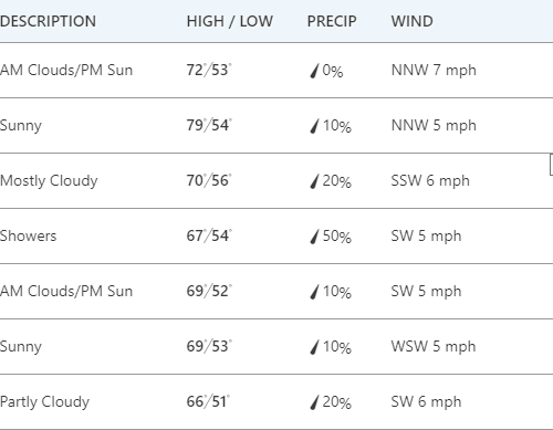 한주간 날씨 ( Aug 27 - Sep 2)