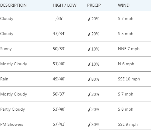 한주간 날씨 (Mar 5 - 9th)