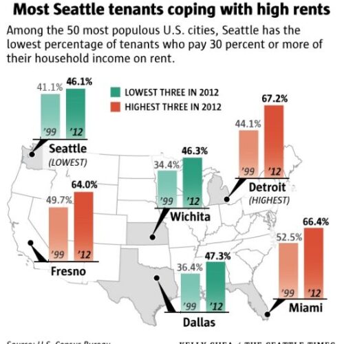시애틀, 세입자들이 살기 좋은 도시?
