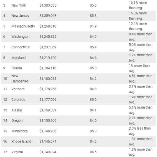 워싱턴 주에서 은퇴비용은 얼마나 필요할까?