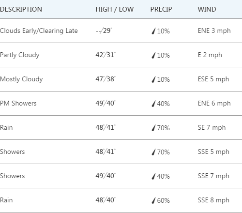 한주간 날씨 ( Nov 5 - 12th)