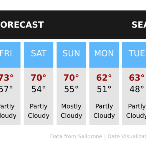 앞으로 시애틀에 더운 날씨 예상