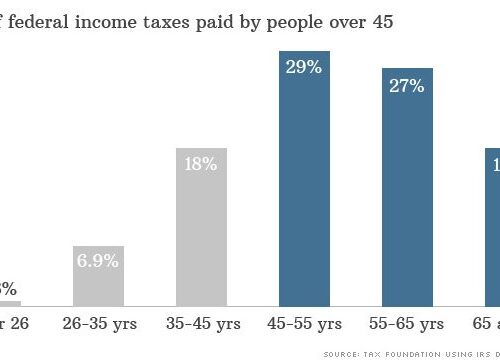 세금을 가장 많이 내는 연령대는?
