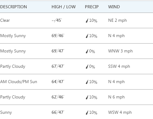 한주간 날씨 (Oct 15 - 19th)