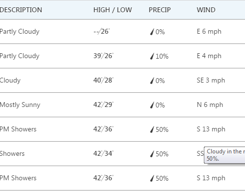 한주간 날씨 (Feb 19 - 23)