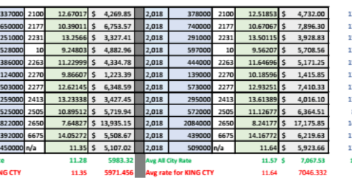 올해 킹 카운티 재산세 최대 31 퍼센트까지 증가